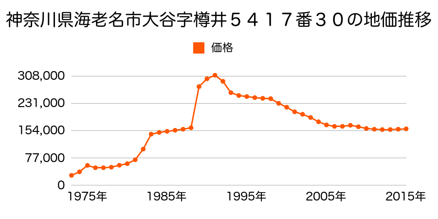 神奈川県海老名市大谷北２丁目３９２８番１２の地価推移のグラフ