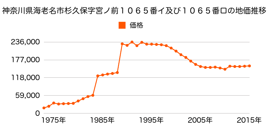 神奈川県海老名市柏ケ谷字長ヲサ９４０番２の地価推移のグラフ