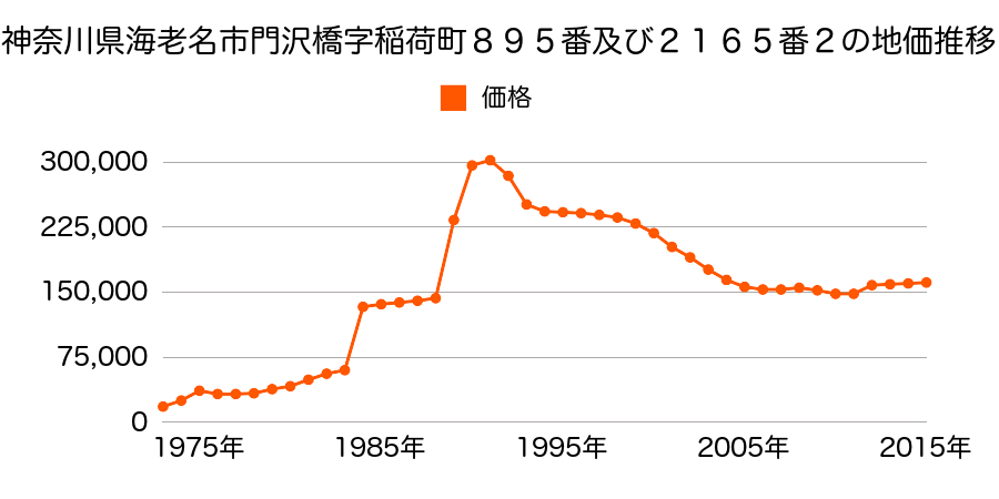 神奈川県海老名市中新田３丁目２０１０番４０の地価推移のグラフ