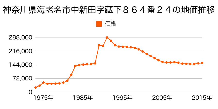 神奈川県海老名市河原口３丁目１４３番５の地価推移のグラフ