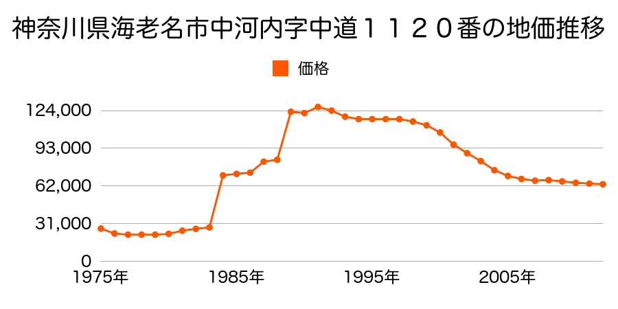 神奈川県海老名市中河内字中道１２３０番４の地価推移のグラフ