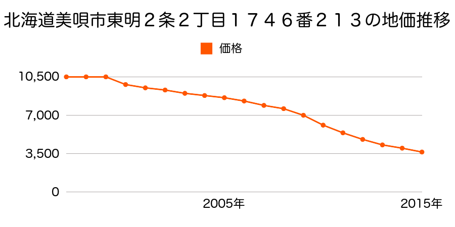 北海道美唄市東明２条２丁目１７４６番２１３の地価推移のグラフ