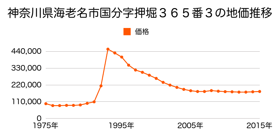 神奈川県海老名市河原口１丁目３９番１外の地価推移のグラフ