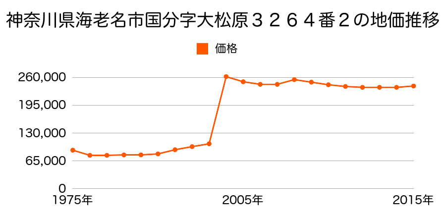 神奈川県海老名市中央２丁目１３８番４の地価推移のグラフ