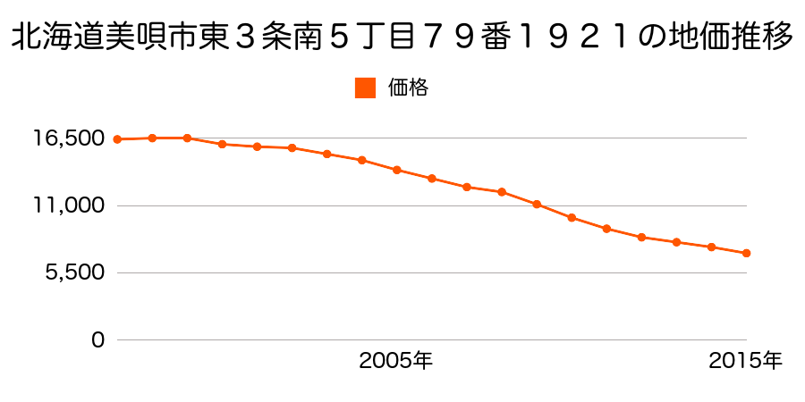 北海道美唄市東３条南５丁目７９番１９２１の地価推移のグラフ