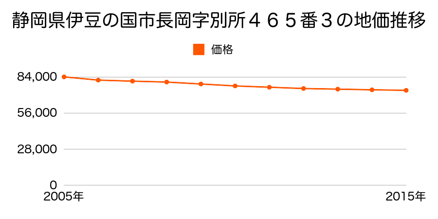 静岡県伊豆の国市長岡字別所４６５番３の地価推移のグラフ