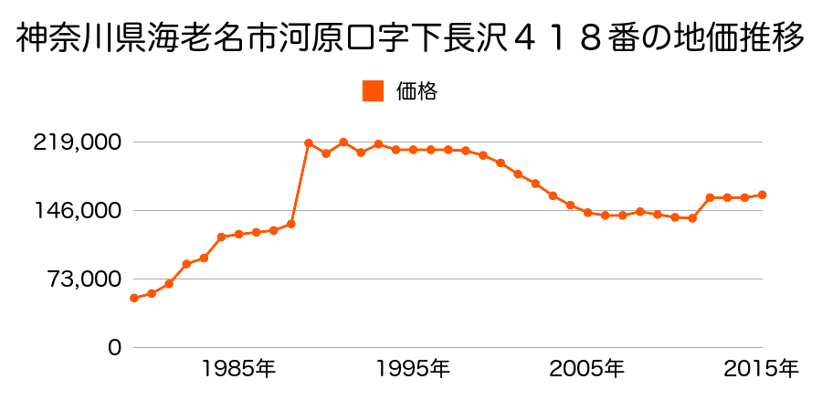 神奈川県海老名市下今泉１丁目１１１９番１８０の地価推移のグラフ