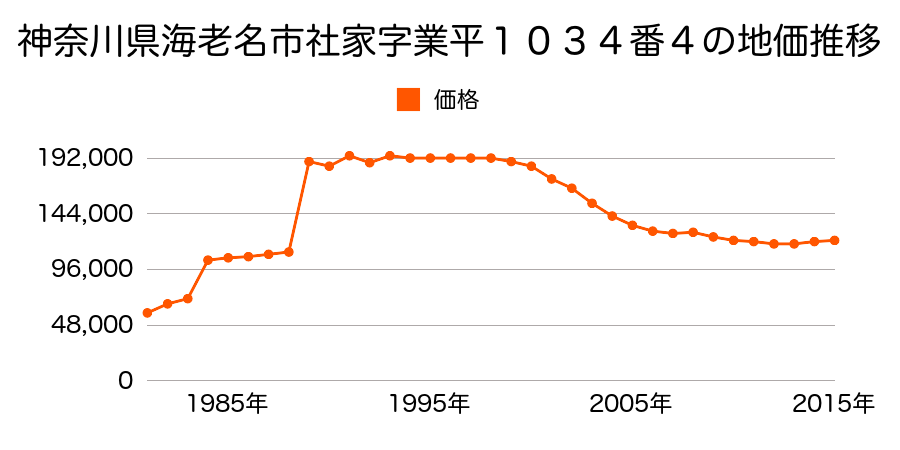 神奈川県海老名市今里２丁目４０８番１６の地価推移のグラフ