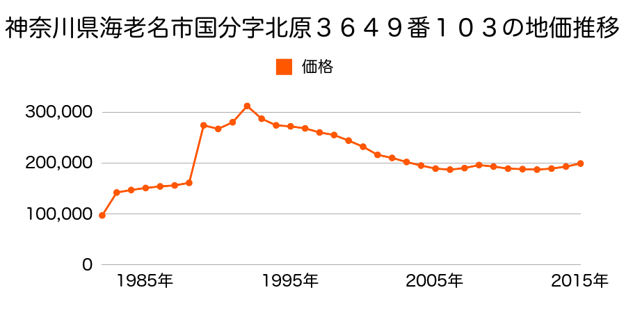 神奈川県海老名市国分南１丁目１９５６番１の地価推移のグラフ