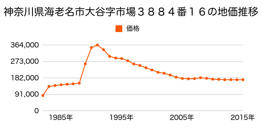 神奈川県海老名市浜田町１３番１７の地価推移のグラフ