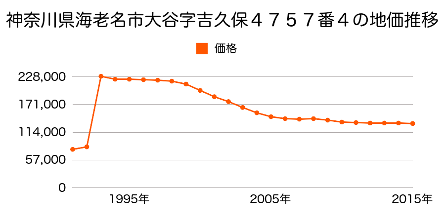 神奈川県海老名市大谷北４丁目４５７１番３の地価推移のグラフ