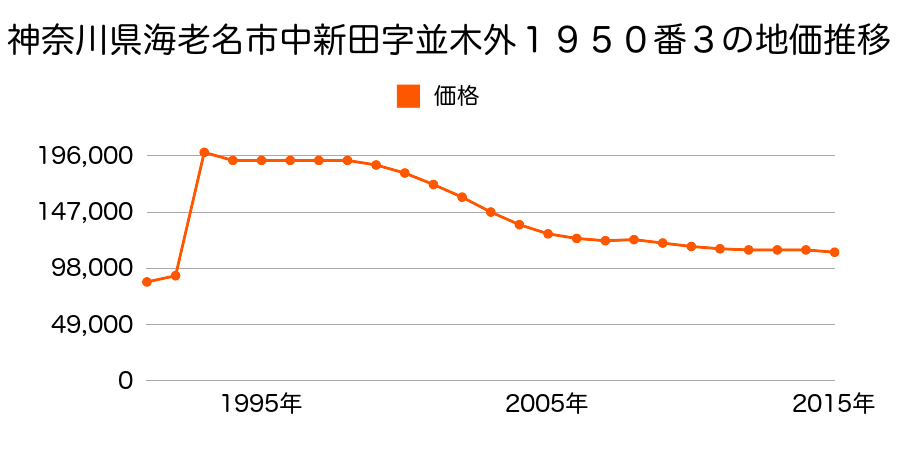 神奈川県海老名市杉久保北５丁目２１０１番６の地価推移のグラフ