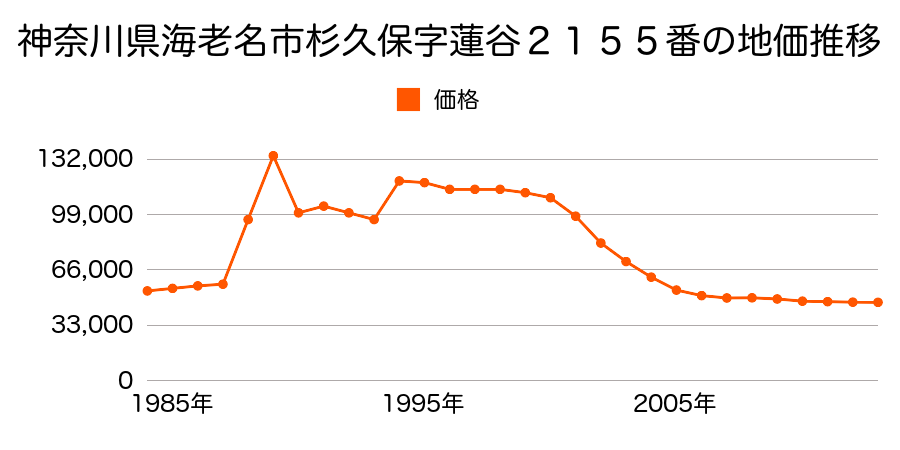 神奈川県海老名市杉久保北５丁目２１５２番１の地価推移のグラフ