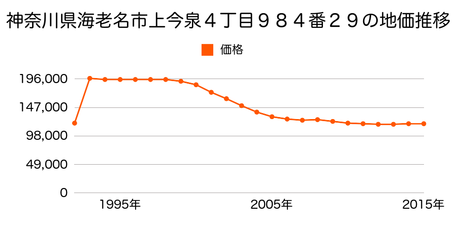 神奈川県海老名市門沢橋５丁目２２０５番１外の地価推移のグラフ