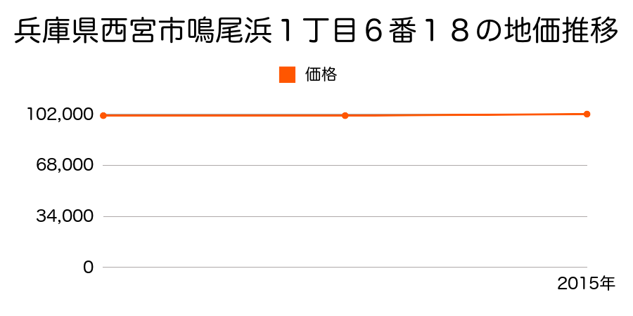 兵庫県西宮市鳴尾浜１丁目６番１８の地価推移のグラフ