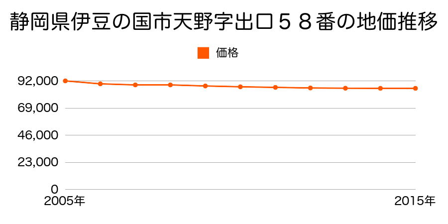 静岡県伊豆の国市天野字出口５８番の地価推移のグラフ