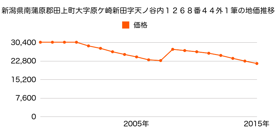 新潟県南蒲原郡田上町大字田上字山田丙１２４２番５の地価推移のグラフ