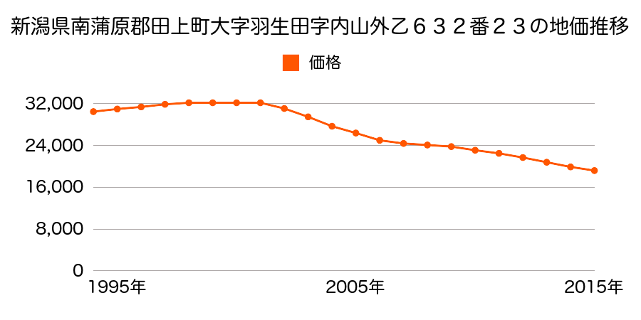 新潟県南蒲原郡田上町大字羽生田字内山外乙６３２番２３の地価推移のグラフ
