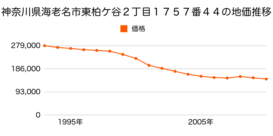 神奈川県海老名市東柏ケ谷６丁目１４４２番１の地価推移のグラフ