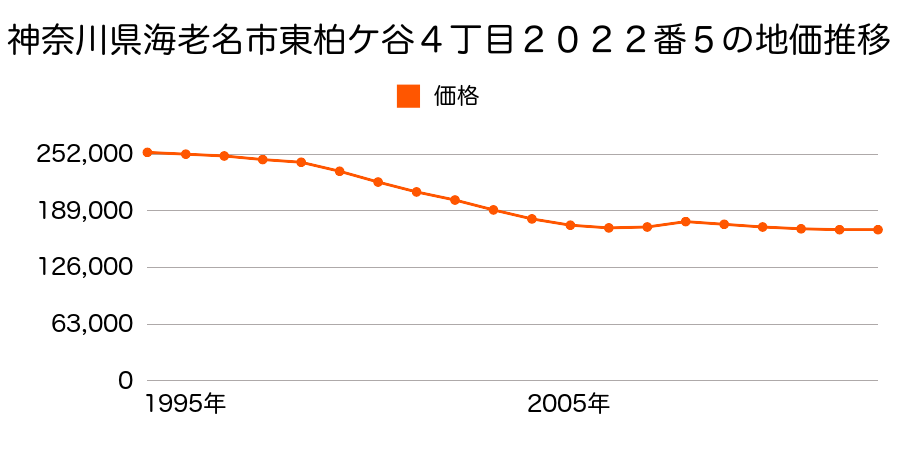 神奈川県海老名市国分北２丁目３９０５番９の地価推移のグラフ