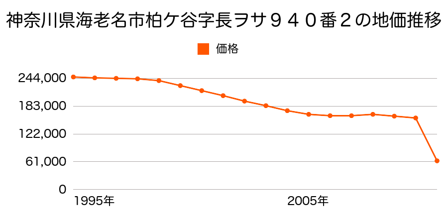 神奈川県海老名市中新田２丁目２００番２の地価推移のグラフ
