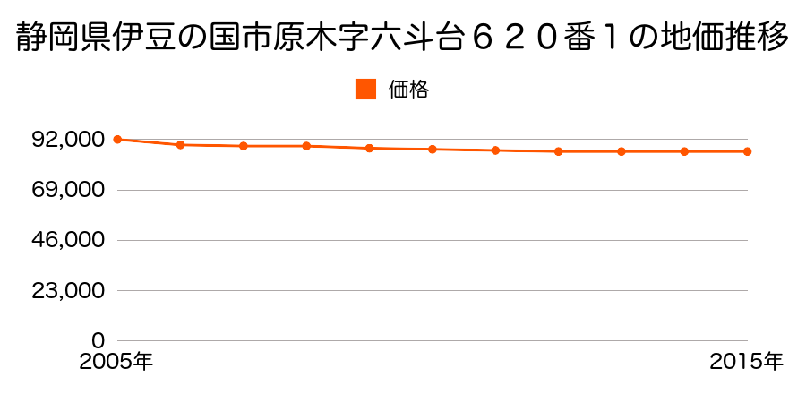 静岡県伊豆の国市原木字六斗台６２０番１の地価推移のグラフ