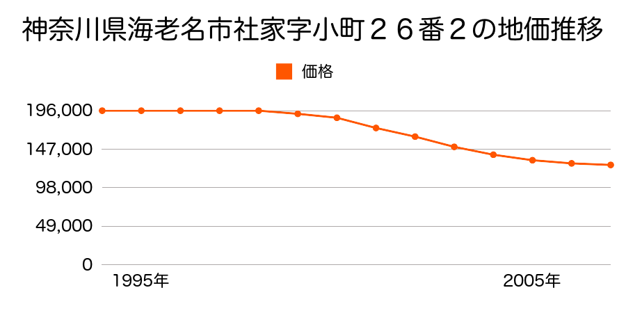 神奈川県海老名市社家字小町２６番２の地価推移のグラフ