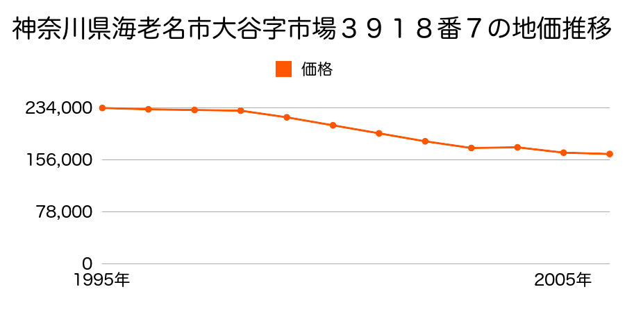 神奈川県海老名市大谷字市場３９２８番１２の地価推移のグラフ