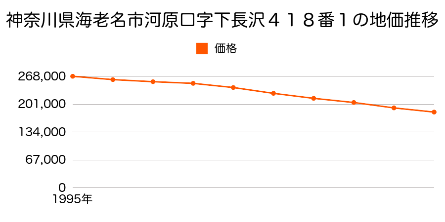 神奈川県海老名市河原口字下長沢４１８番１の地価推移のグラフ