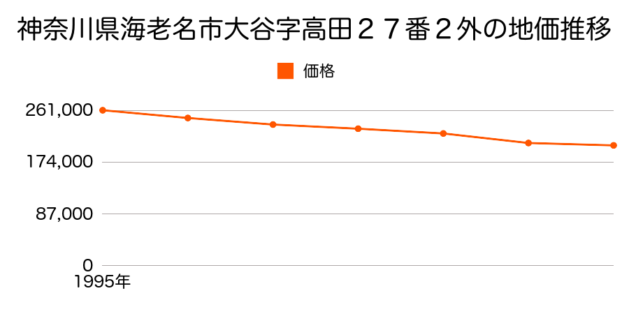 神奈川県海老名市大谷字タカ田２７番２外の地価推移のグラフ
