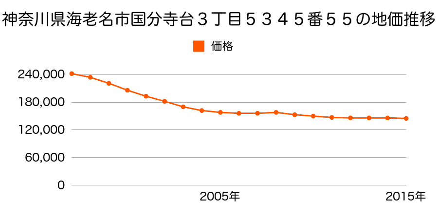 神奈川県海老名市国分寺台３丁目５３４５番５５の地価推移のグラフ