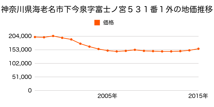 神奈川県海老名市上郷１丁目２３７番１外の地価推移のグラフ