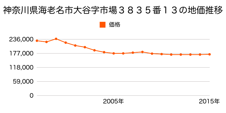 神奈川県海老名市浜田町１３番１７の地価推移のグラフ