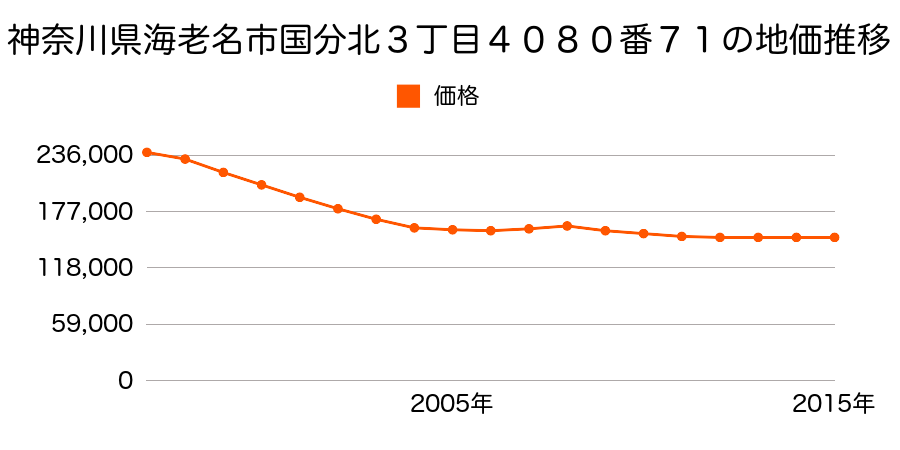 神奈川県海老名市国分北３丁目４０８０番７１の地価推移のグラフ