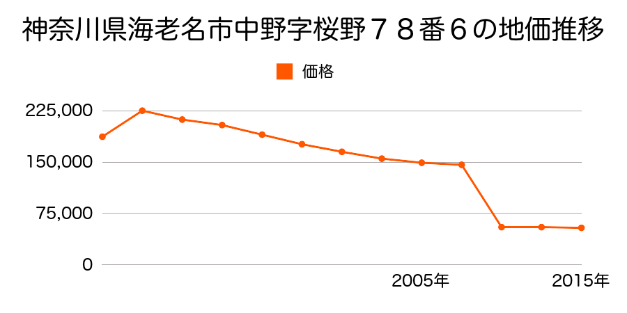 神奈川県海老名市杉久保南４丁目２４８０番２の地価推移のグラフ