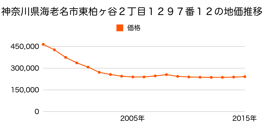 神奈川県海老名市東柏ケ谷２丁目１２９７番１２の地価推移のグラフ