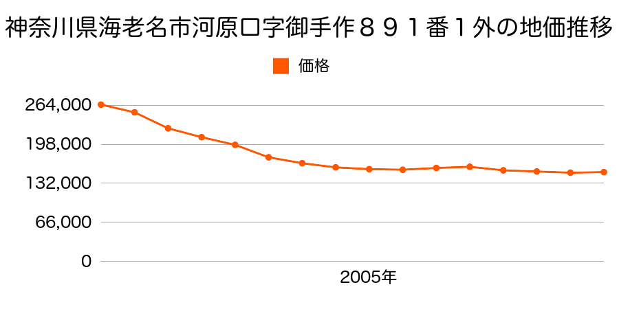 神奈川県海老名市河原口字御手作８９１番１外の地価推移のグラフ