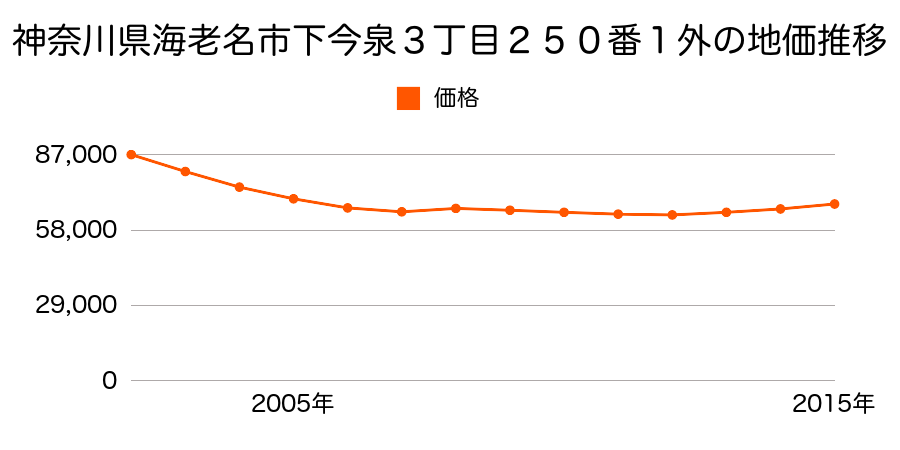 神奈川県海老名市本郷字中谷津２６８９番１外の地価推移のグラフ