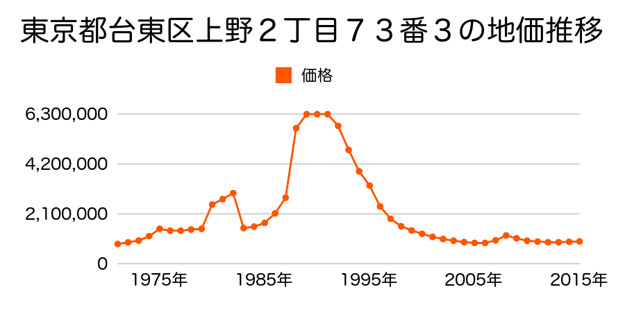 東京都台東区上野３丁目７７番１の地価推移のグラフ