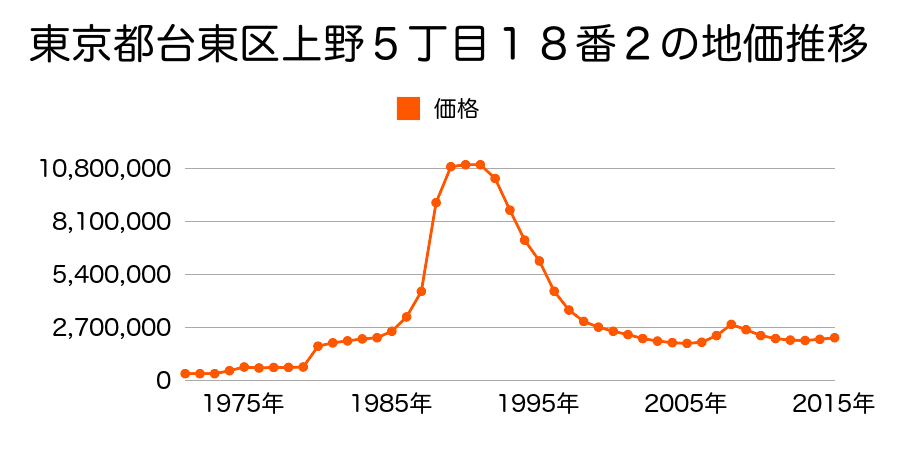 東京都台東区東上野２丁目１５番１外の地価推移のグラフ
