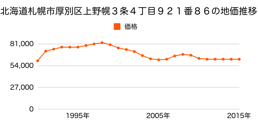 北海道札幌市厚別区上野幌３条４丁目９２１番８６の地価推移のグラフ