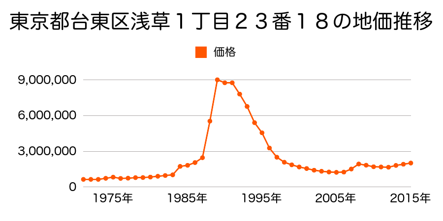 東京都台東区浅草１丁目１６番１４外の地価推移のグラフ