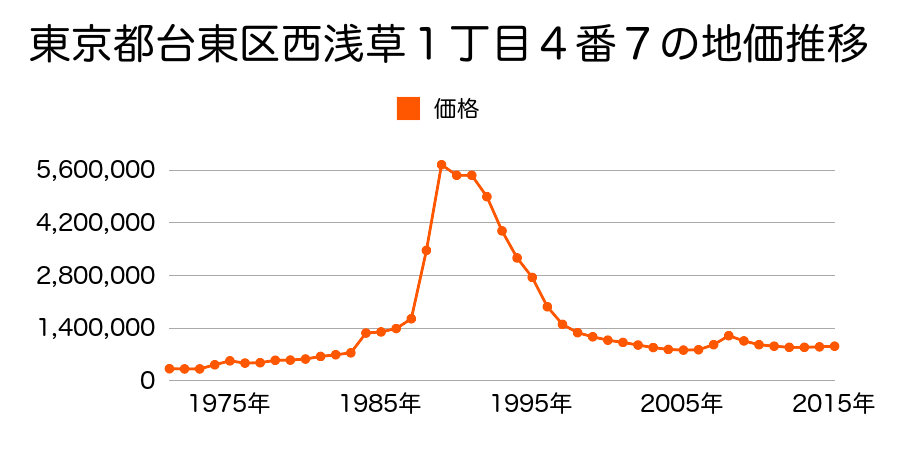 東京都台東区西浅草２丁目６６番２の地価推移のグラフ