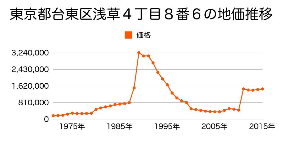 東京都台東区上野２丁目４４番５外の地価推移のグラフ