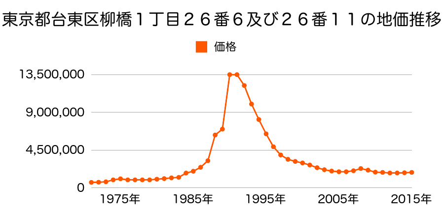 東京都台東区浅草橋１丁目２２番２の地価推移のグラフ