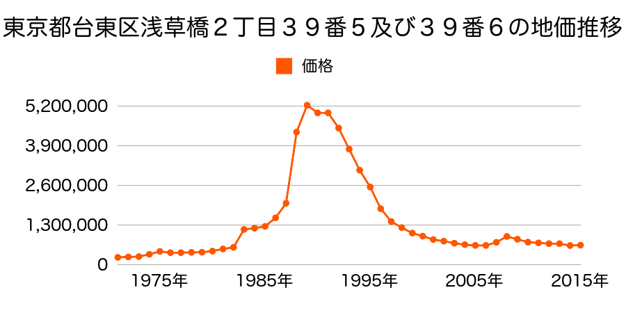 東京都台東区谷中３丁目１１４番６の地価推移のグラフ