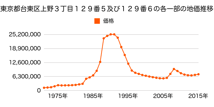 東京都台東区上野４丁目３８番５外の地価推移のグラフ