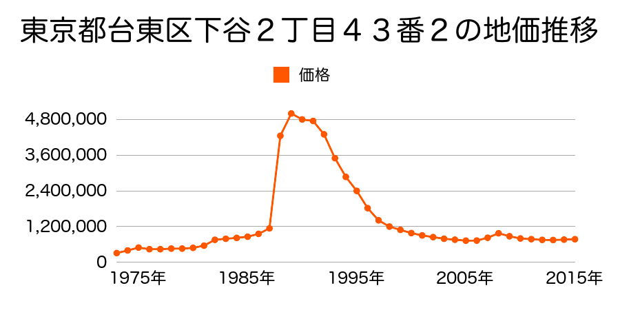 東京都台東区北上野２丁目３１２番４の地価推移のグラフ