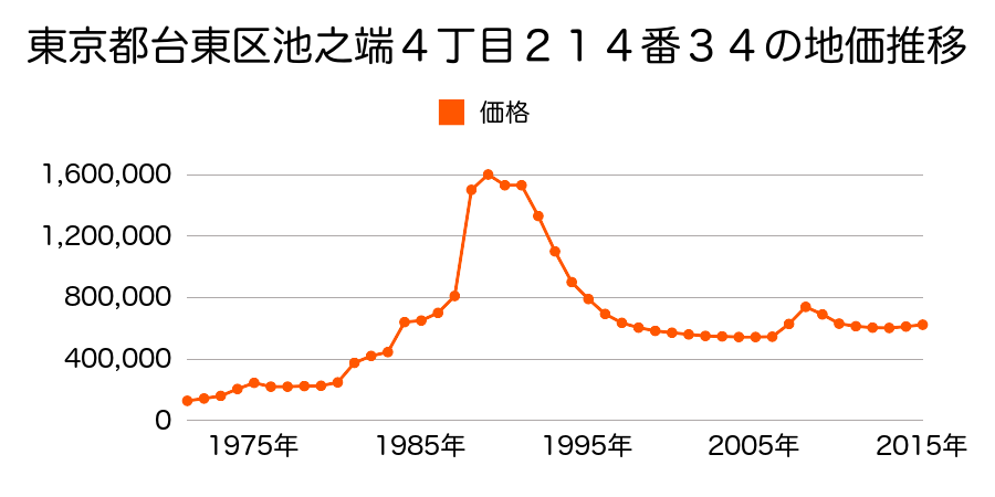 東京都台東区池之端４丁目２１９番３１の地価推移のグラフ