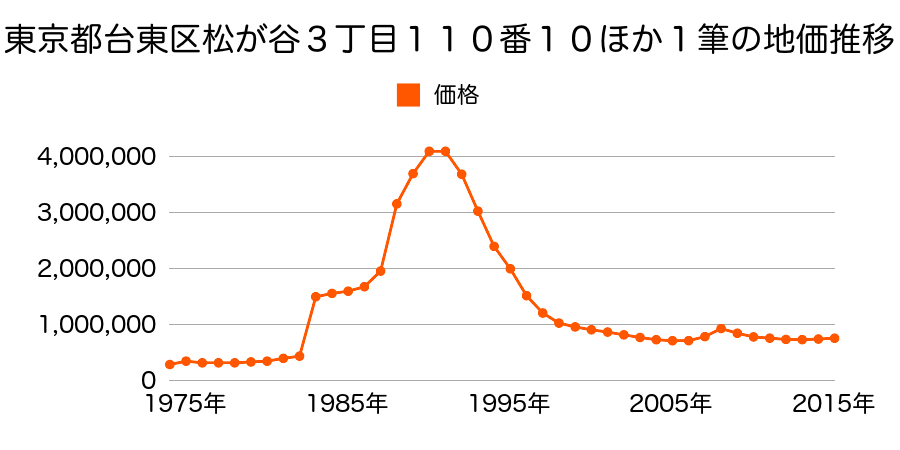 東京都台東区西浅草３丁目１５番１０の地価推移のグラフ